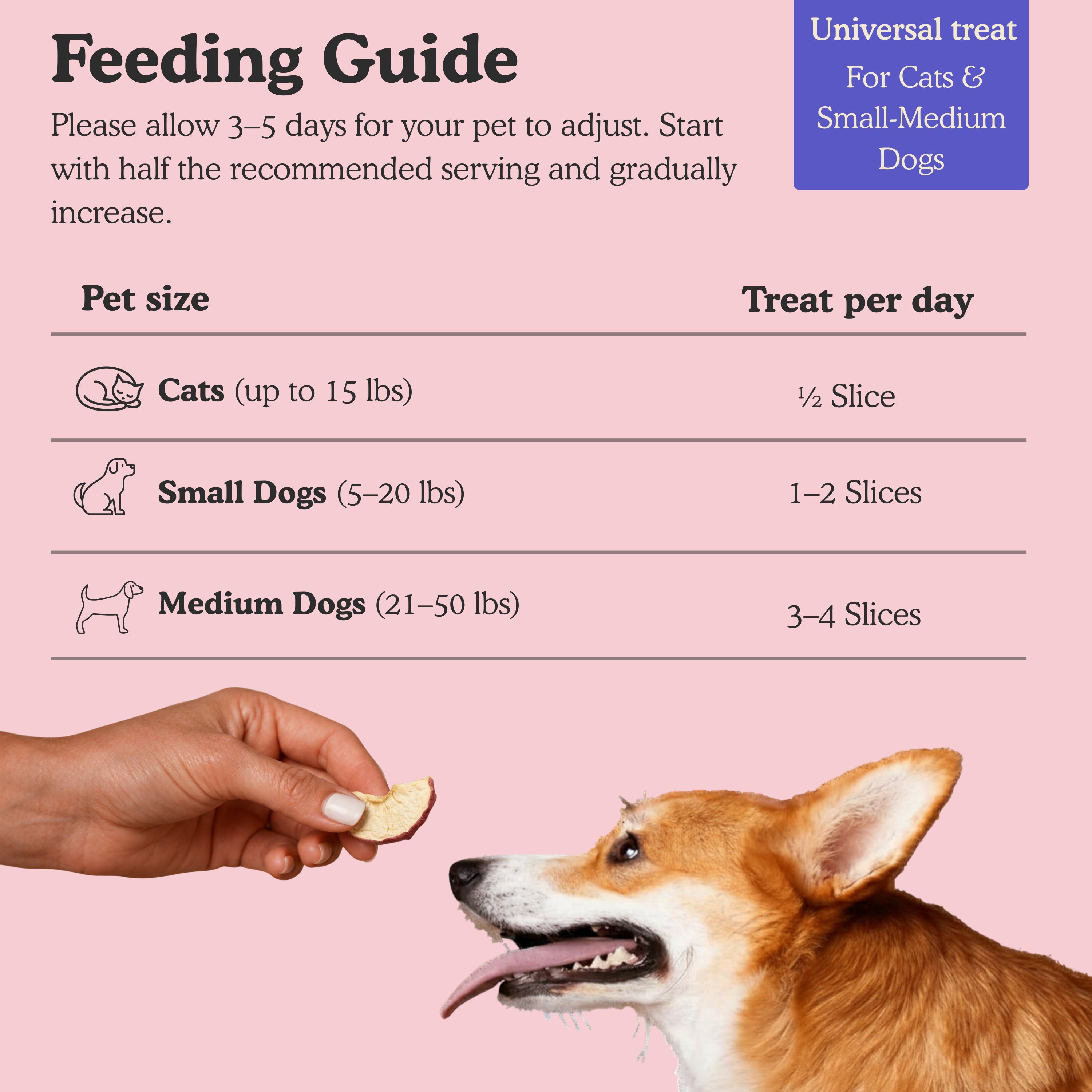 Feeding guide for Pets Gone Wild freeze-dried pineapple mango and dragon fruit Energy Dog Treats: cats up to 15 lbs get half a piece daily, small dogs 5 to 20 lbs get 1 to 2 pieces, medium dogs 21 to 50 lbs get 3 to 4 pieces per day, allow 3 to 5 days adjustment period, universal treat for cats and small to medium dogs