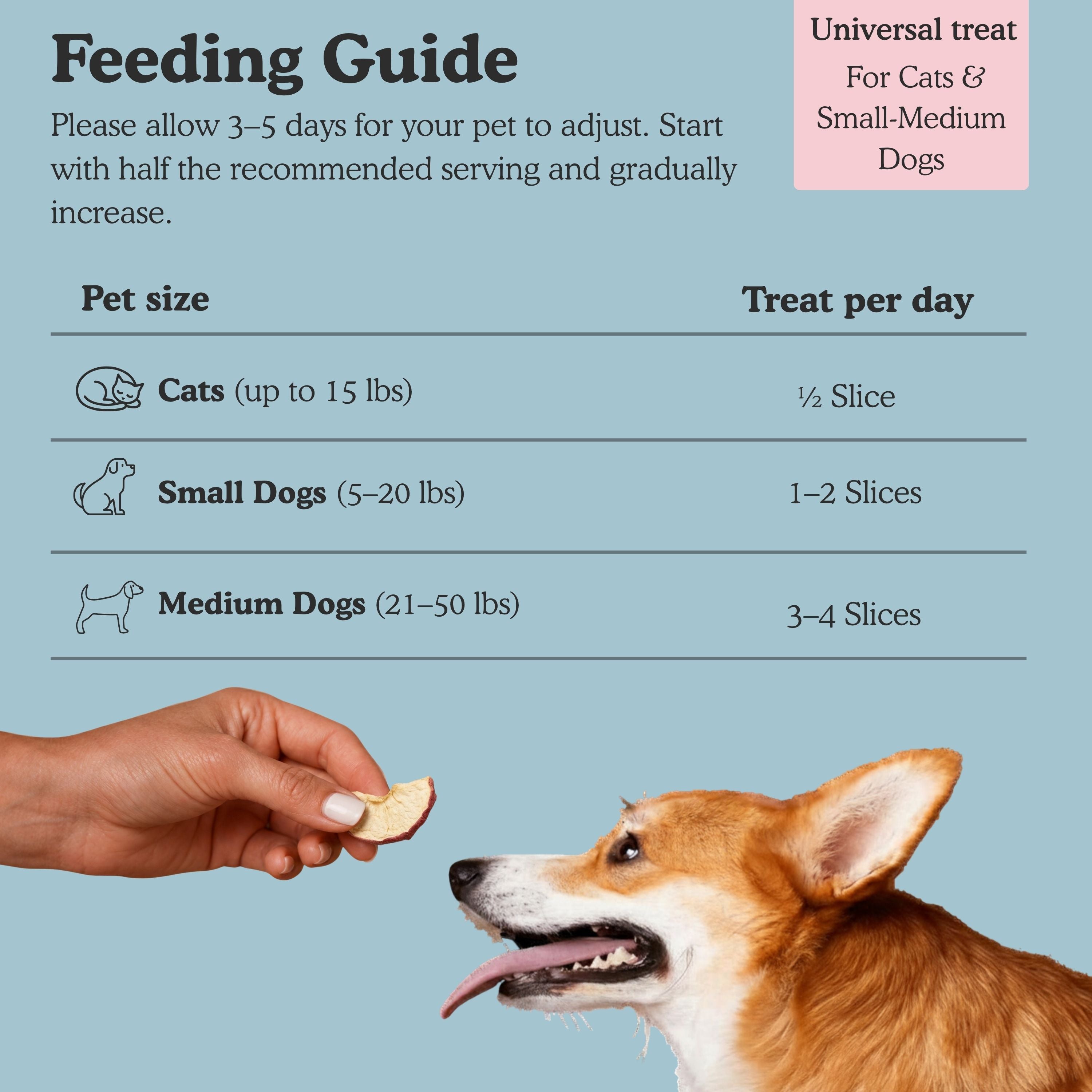 Feeding guide for Pets Gone Wild freeze-dried papaya apple and banana Digestive Dog Treats: cats up to 15 lbs get half a piece daily, small dogs 5 to 20 lbs get 1 to 2 pieces, medium dogs 21 to 50 lbs get 3 to 4 pieces per day, allow 3 to 5 days adjustment period, universal digestive support treat for cats and small to medium dogs