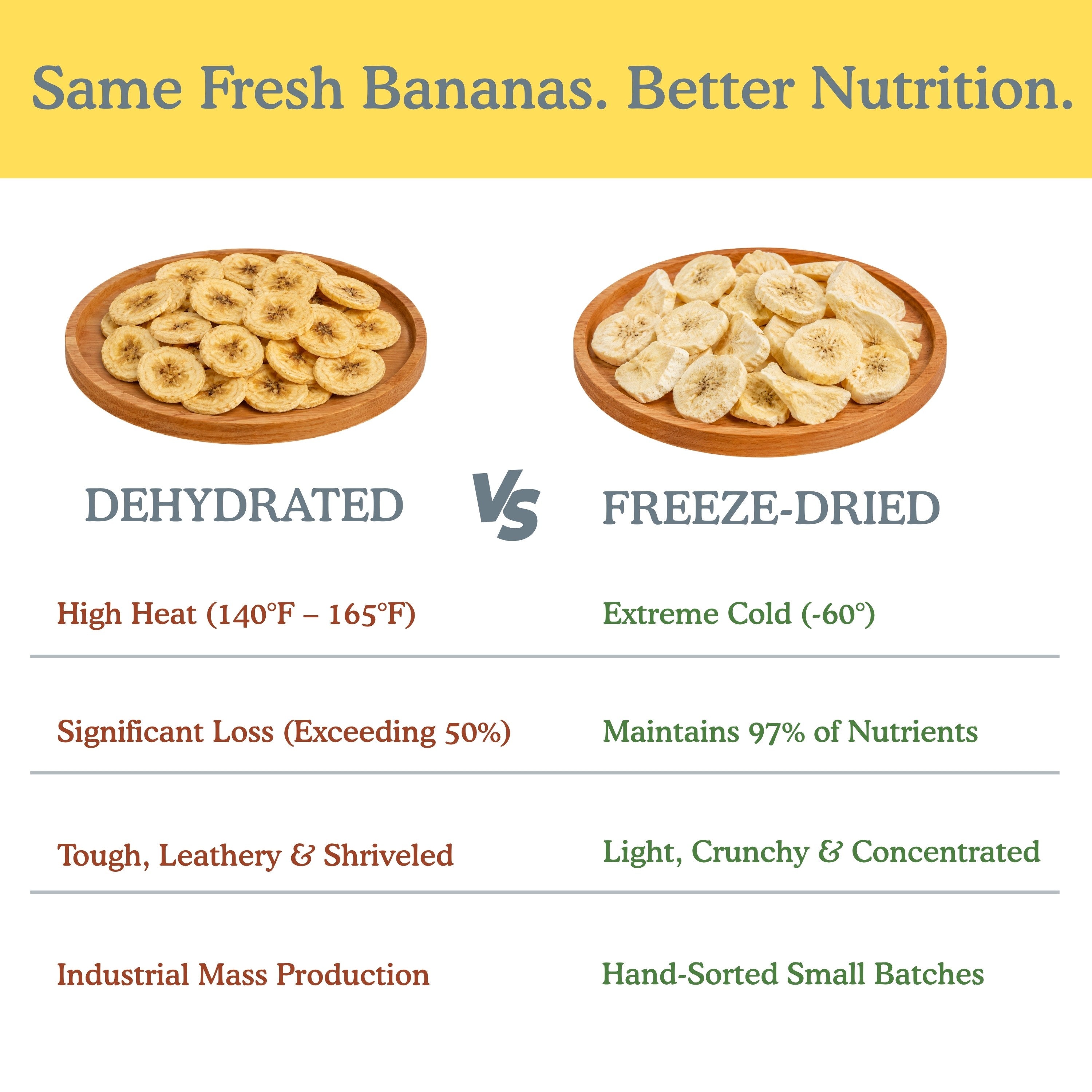 Comparison chart of dehydrated versus freeze-dried banana treats for dogs: freeze-drying at -60°C preserves 97% of nutrients versus over 50% nutrient loss with high-heat dehydration, with crunchy texture and hand-sorted small batches