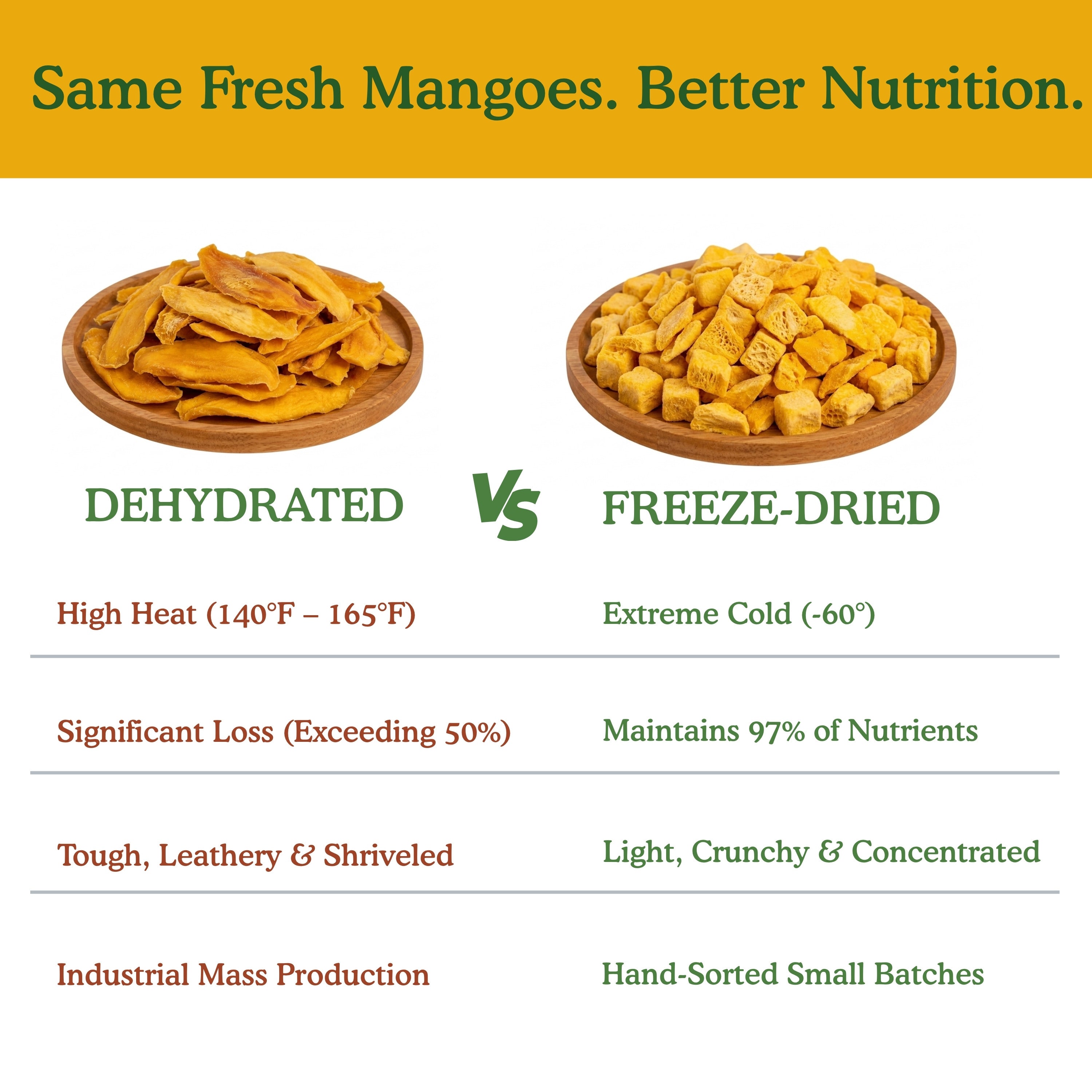 Comparison chart of dehydrated versus freeze-dried mango treats for dogs: freeze-drying at -60°C preserves 97% of nutrients and beta-carotene versus over 50% nutrient loss with high-heat dehydration, crunchy light texture versus tough leathery result
