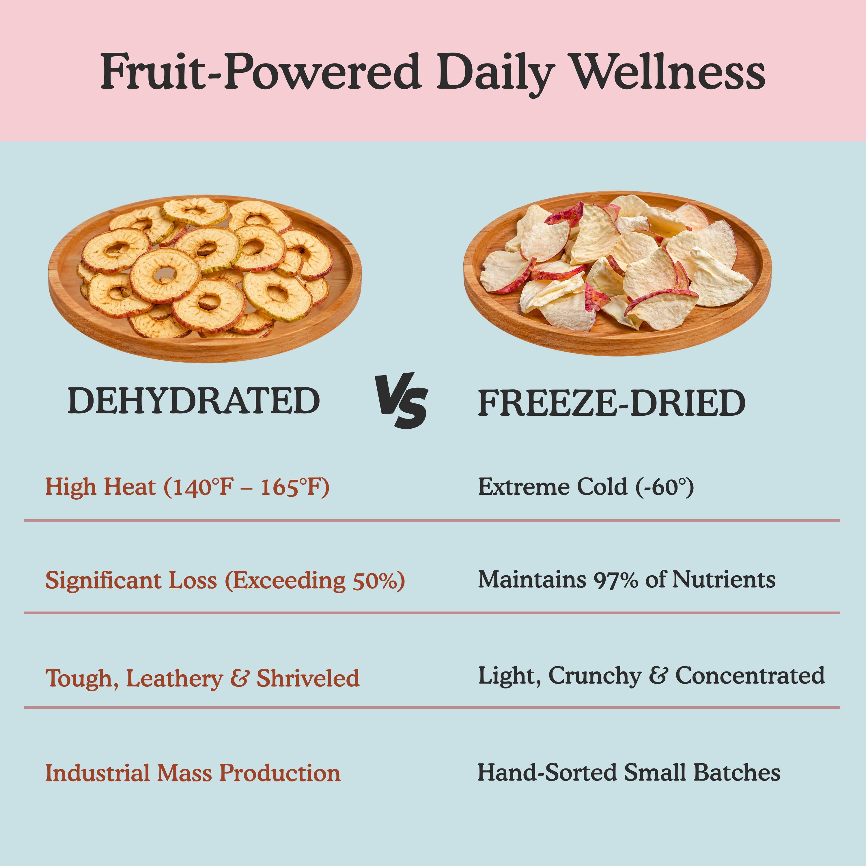 Comparison of dehydrated versus freeze-dried pineapple mango apple skin and coat dog treats: freeze-drying at extreme cold minus 60 degrees Celsius preserves 97% of nutrients including biologically active bromelain enzyme from pineapple and beta-carotene from mango, versus over 50% nutrient loss and complete bromelain destruction from high-heat dehydration at 140 to 165 degrees Fahrenheit, with light crunchy hand-sorted result versus tough leathery industrial production