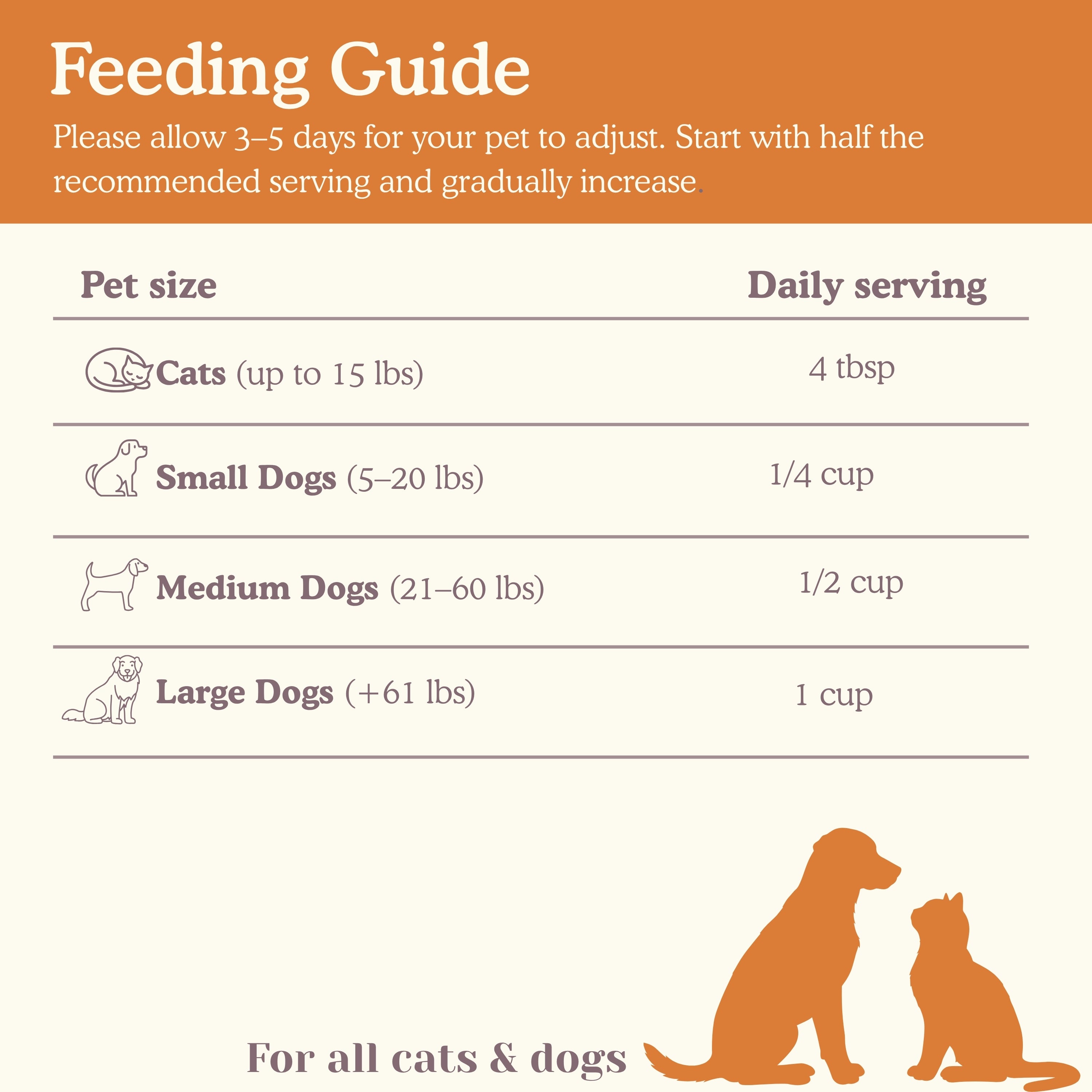 Feeding guide for Pets Gone Wild Goat Vital powdered goat milk supplement: cats up to 15 lbs get 4 tablespoons daily, small dogs 5 to 20 lbs get quarter cup, medium dogs 21 to 60 lbs get half cup, large dogs over 61 lbs get 1 cup daily — allow 3 to 5 days adjustment period, start with half serving, for all cats and dogs
