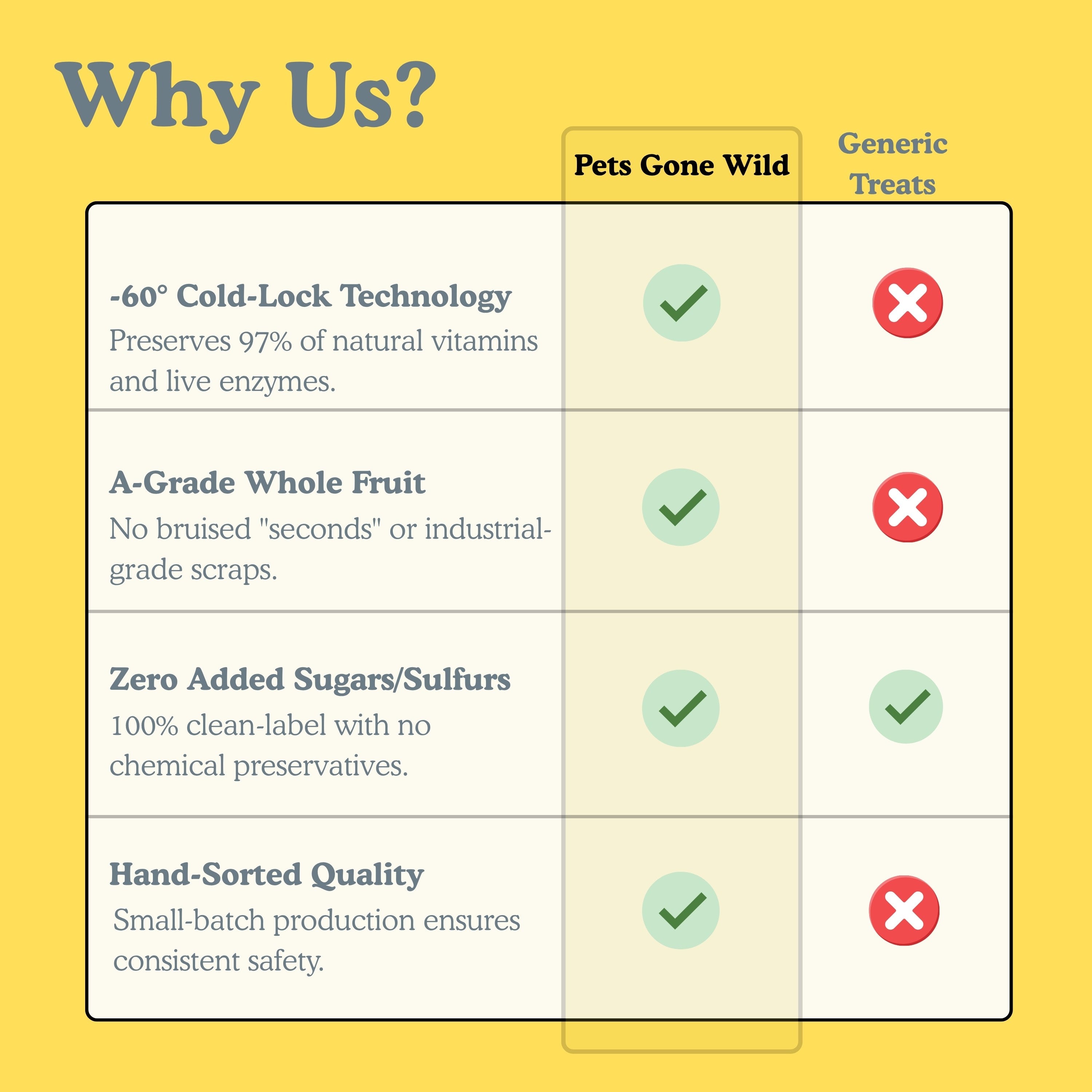 Comparison table showing why Pets Gone Wild freeze-dried banana treats are better than generic pet treats: -60° Cold-Lock Technology preserves 97% of vitamins, A-Grade whole fruit with no industrial scraps, zero added sugars or sulfurs, and hand-sorted small-batch quality