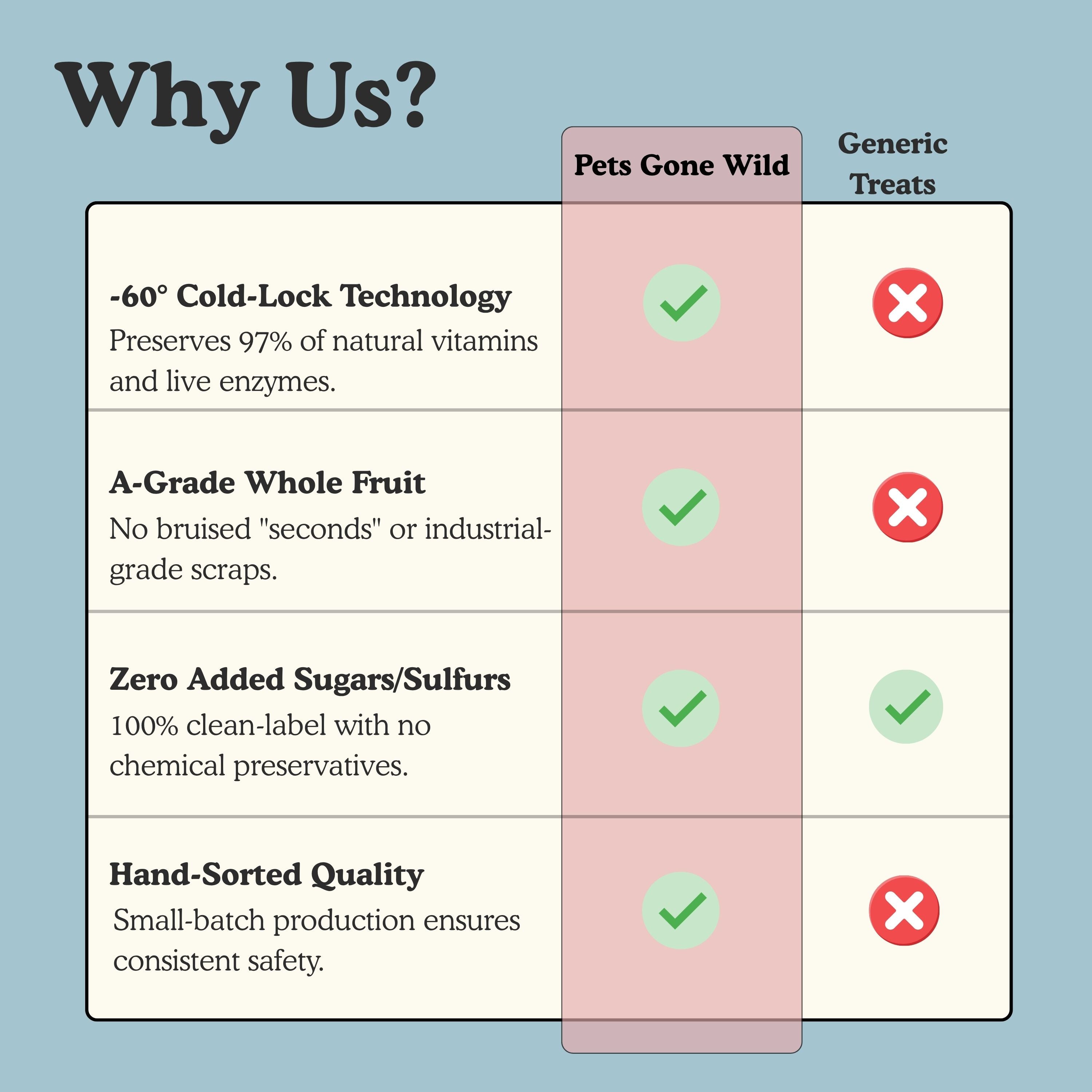 Why choose Pets Gone Wild freeze-dried papaya apple banana Digestive Dog Treats over generic treats: -60° Cold-Lock Technology preserves 97% of natural vitamins and live digestive enzymes including papain, A-Grade whole fruit with no bruised seconds or industrial scraps, zero added sugars or sulfurs, hand-sorted small-batch production for consistent quality and safety, made in Canada