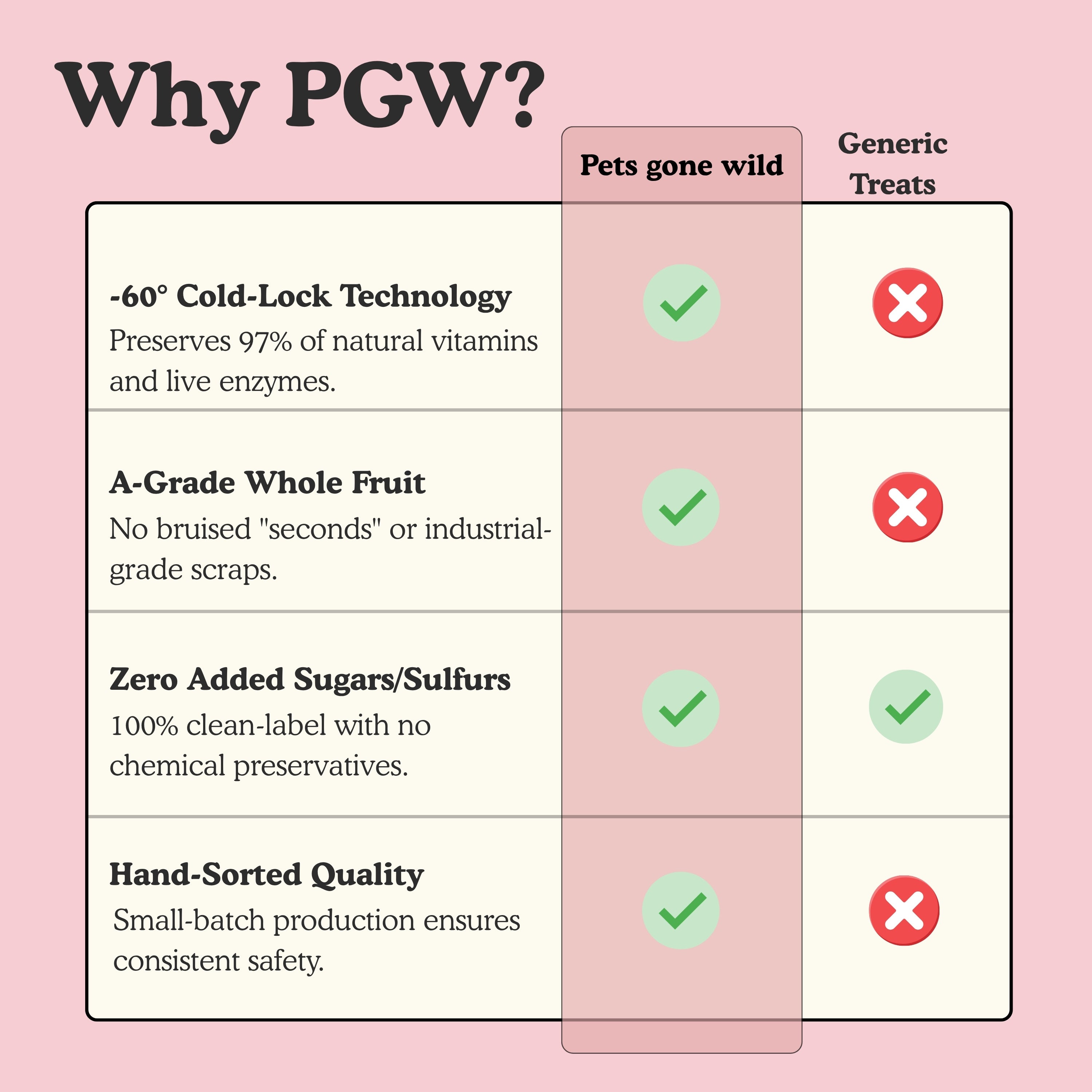 Why choose Pets Gone Wild freeze-dried pineapple mango dragon fruit energy dog treats over generic treats: -60° Cold-Lock Technology preserves 97% of natural vitamins and live enzymes, A-Grade whole fruit with no bruised seconds or industrial scraps, zero added sugars or sulfurs with clean-label no chemical preservatives, hand-sorted small-batch production for consistent safety