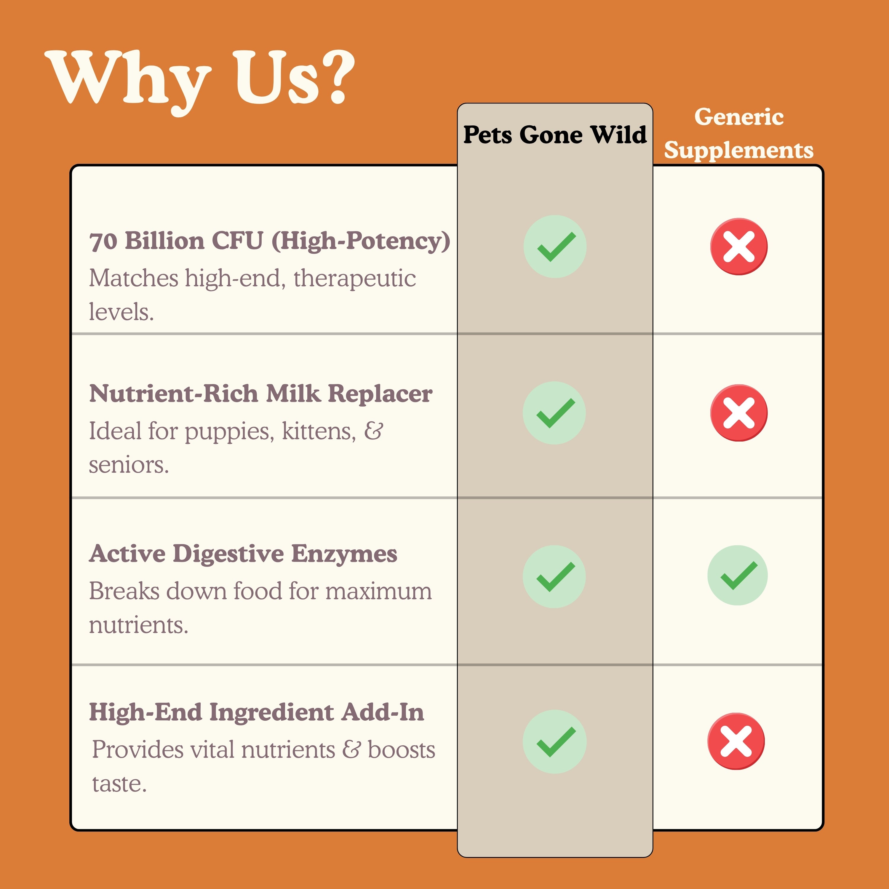 Why choose Pets Gone Wild Goat Vital over generic supplements: 70 billion CFU high-potency probiotics matching therapeutic levels, nutrient-rich milk replacer ideal for puppies kittens and seniors, active digestive enzymes for maximum nutrient absorption, high-end ingredient add-ins providing vital nutrients — all exclusive to Pets Gone Wild versus generic pet supplements, made in Canada
