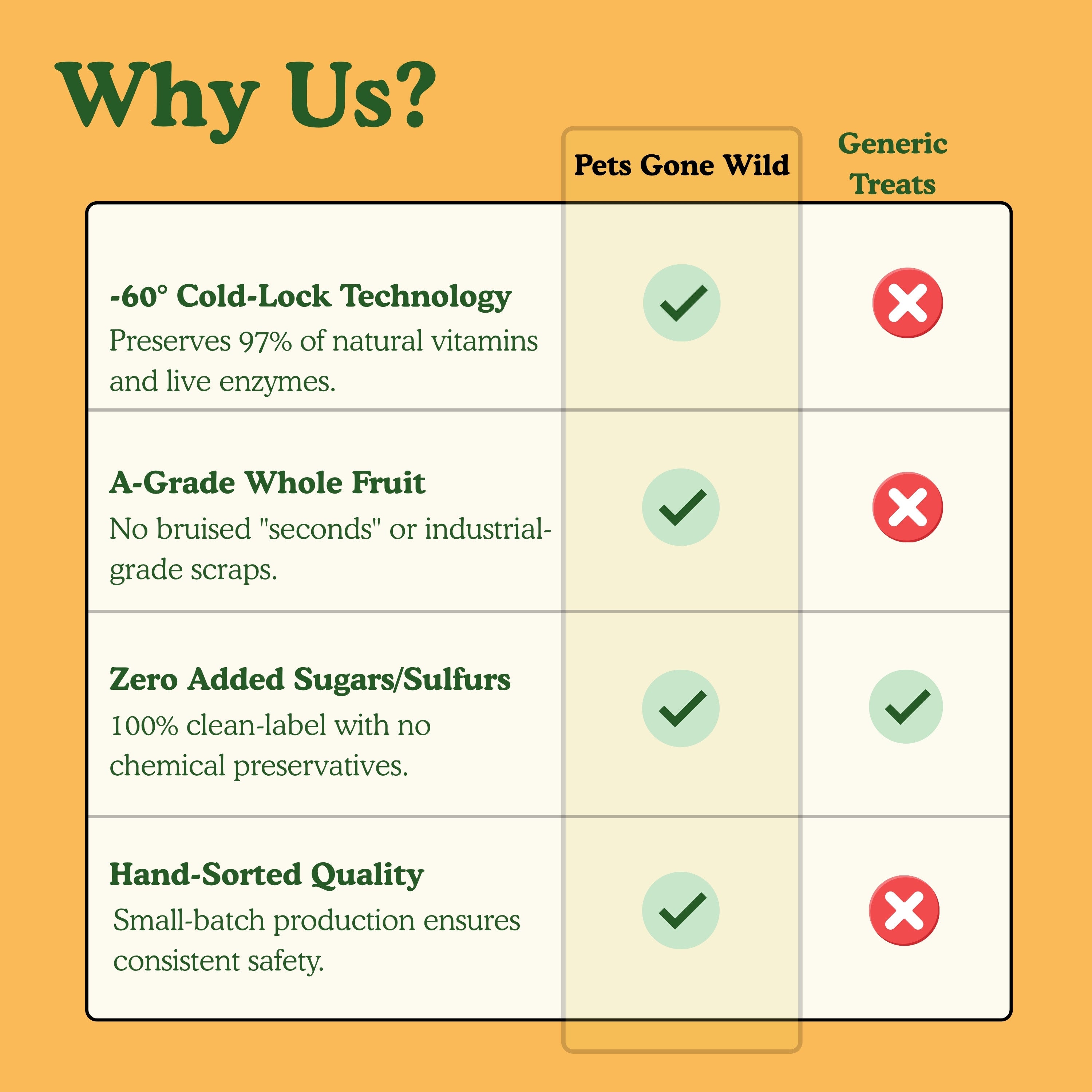 Comparison table showing why Pets Gone Wild freeze-dried mango chunk treats are better than generic pet treats: -60° Cold-Lock Technology preserves 97% of vitamins and beta-carotene, A-Grade whole mango with no industrial scraps, zero added sugars or sulfurs, hand-sorted small-batch quality