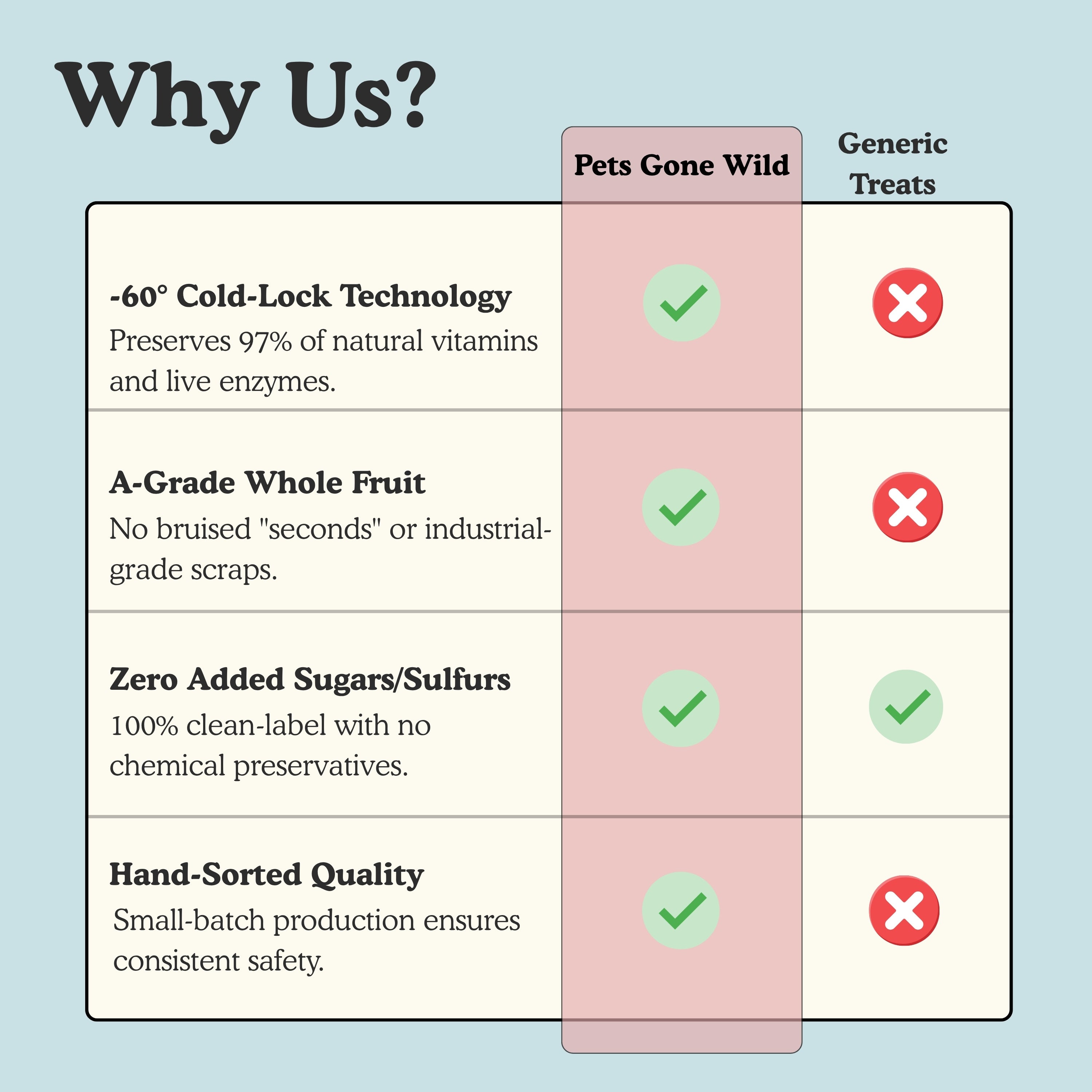 Why choose Pets Gone Wild freeze-dried pineapple mango apple Skin and Coat Dog Treats over generic treats: -60° Cold-Lock Technology preserves 97% of natural vitamins and live skin-supporting enzymes including bromelain from pineapple and beta-carotene from mango, A-Grade whole fruit with no bruised seconds, zero added sugars or sulfurs, hand-sorted small-batch production for consistent safety, made in Canada