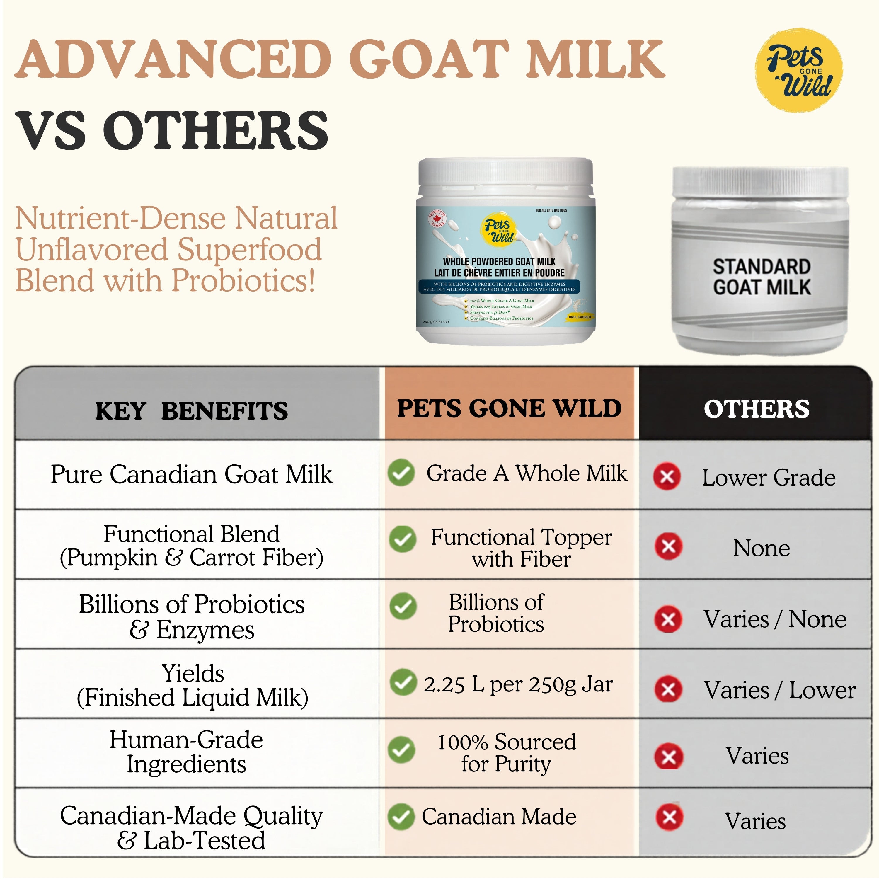 Advanced goat milk comparison table showing Pets Gone Wild unflavored whole powdered goat milk versus standard goat milk: Grade A whole Canadian goat milk versus lower grade, functional blend with pumpkin and carrot fibre versus none, billions of probiotics and enzymes versus varies or none, yields 2.25 litres per 250g jar versus lower yield, 100% human-grade sourced for purity versus varies, Canadian-made lab-tested quality versus varies